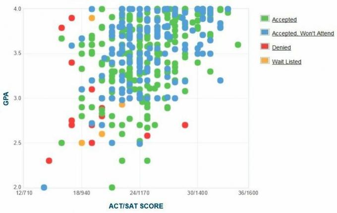 Gráfico GPA / SAT / ACT dos candidatos da Universidade de Michigan-Dearborn.