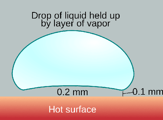 diagrama do efeito Leidenfrost