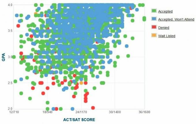 Gráfico GPA / SAT / ACT dos requerentes da Universidade do Norte do Arizona.