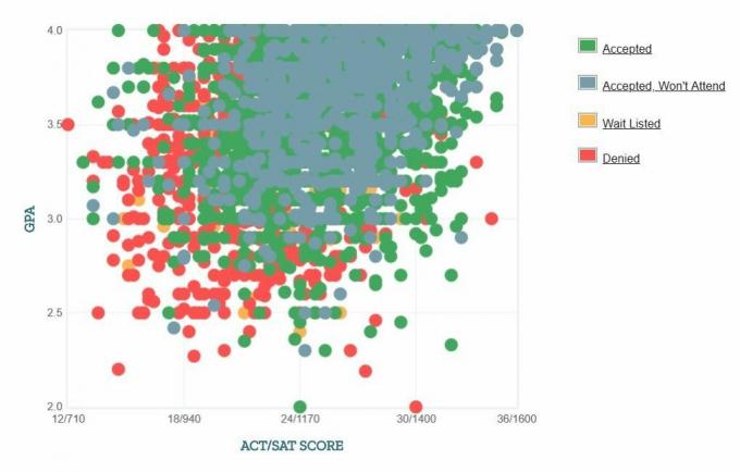 Gráfico GPA / SAT / ACT dos candidatos da Universidade do Sul da Flórida.