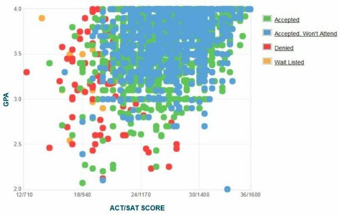 Gráfico GPA / SAT / ACT reportado pelos candidatos da Universidade de Auburn.