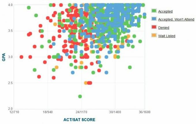 Gráfico auto-reportado de GPA / SAT / ACT dos candidatos da Universidade Metodista do Sul.