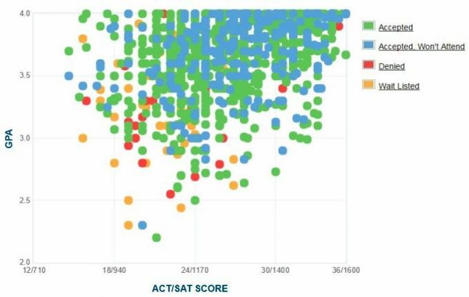 Gráfico GPA / SAT / ACT dos candidatos da Universidade de Oklahoma.