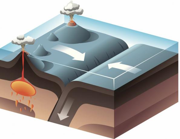 A subducção ocorre quando duas placas tectônicas convergentes colidem.