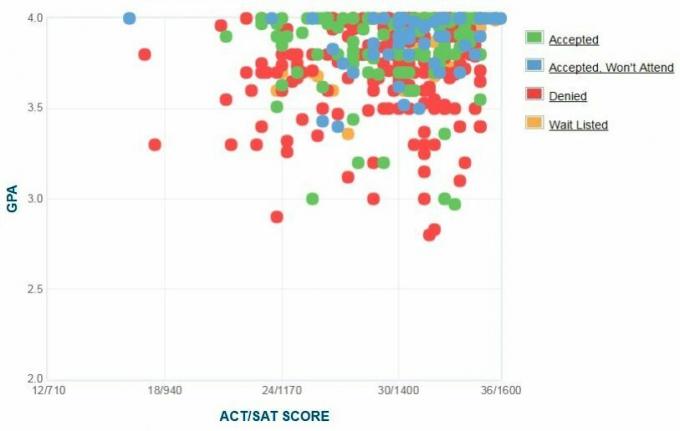 Gráfico GPA / SAT / ACT auto-reportado dos candidatos a Middlebury College.