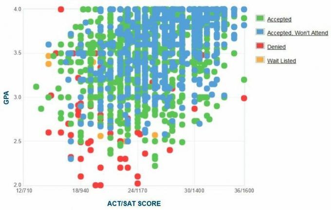 Gráfico GPA / SAT / ACT dos candidatos da Iowa State University.