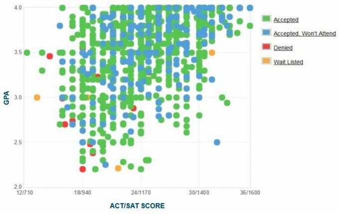 Gráfico GPA / SAT / ACT dos candidatos da Universidade Estadual do Mississippi.