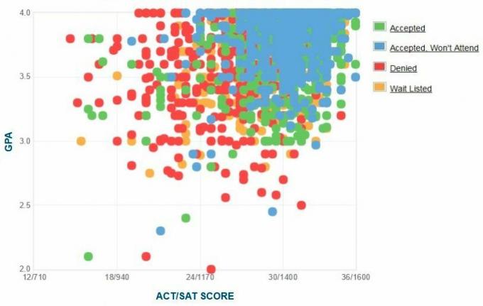 Gráfico GPA / SAT / ACT dos candidatos da Universidade de Tulane.