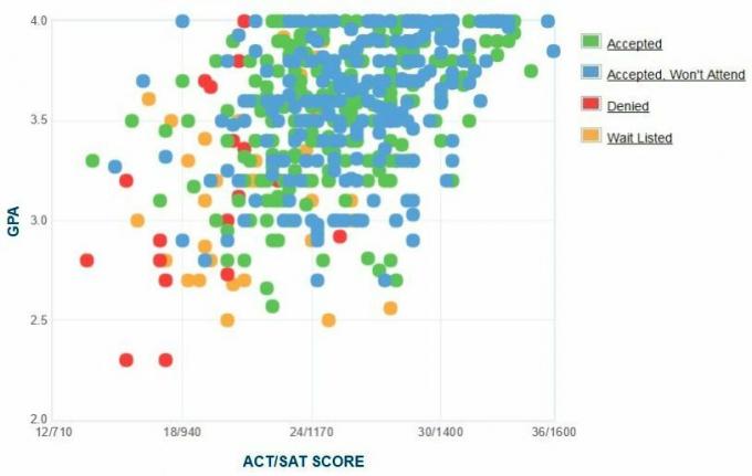 Gráfico GPA / SAT / ACT dos candidatos da Universidade de Scranton.