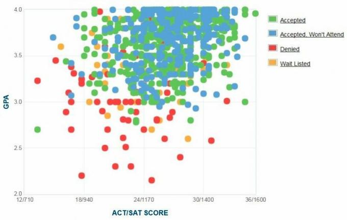 Gráfico GPA / SAT / ACT dos candidatos da Universidade de Seattle.