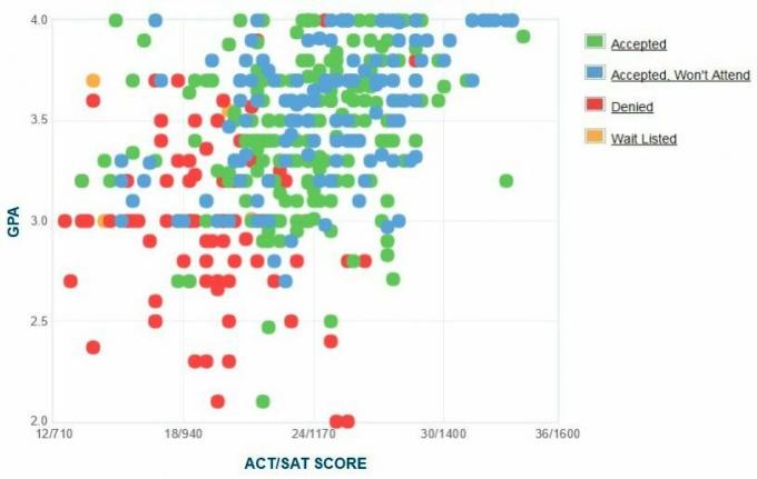 SUNY College em Brockport Dados GPA, SAT e ACT para admissão