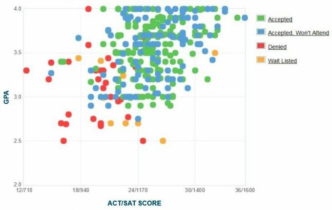 Gráfico GPA / SAT / ACT dos candidatos da Universidade Bryant.