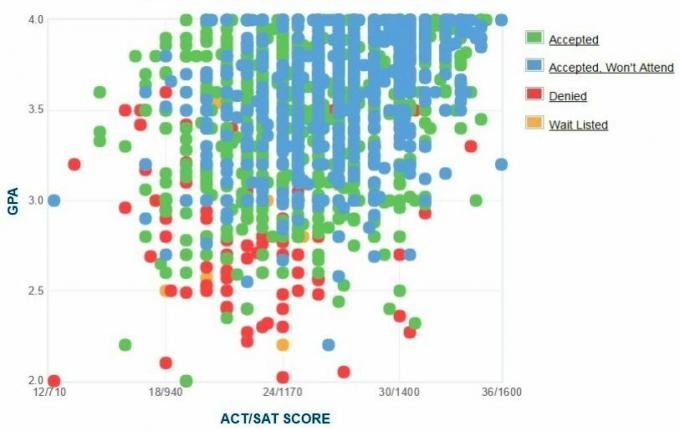 Gráfico GPA / SAT / ACT dos candidatos da Universidade de Iowa.