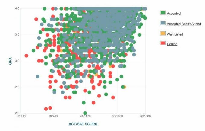 Gráfico GPA / SAT / ACT dos candidatos da Universidade de Connecticut.