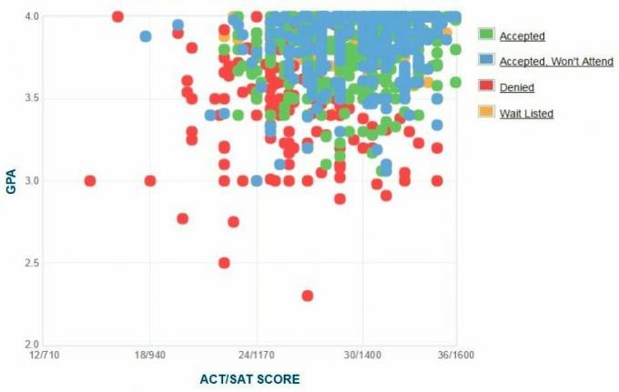 Gráfico GPA / SAT / ACT dos candidatos da Escola de Minas do Colorado.