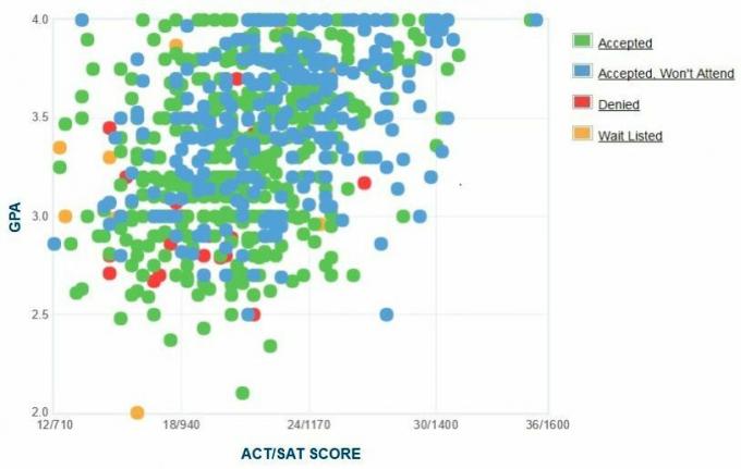 Gráfico GPA / SAT / ACT auto-reportado dos candidatos da Cal State San Bernardino.