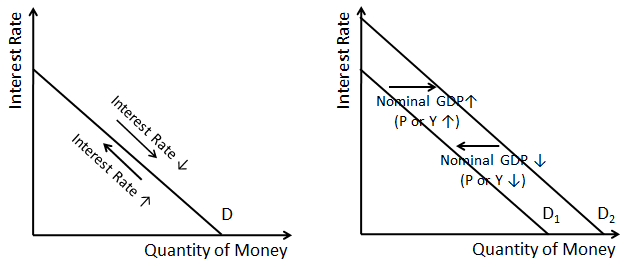 Um gráfico da demanda por dinheiro