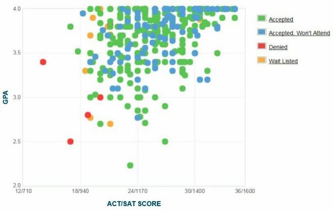 Gráfico GPA / SAT / ACT reportado pelos candidatos da Samford University.