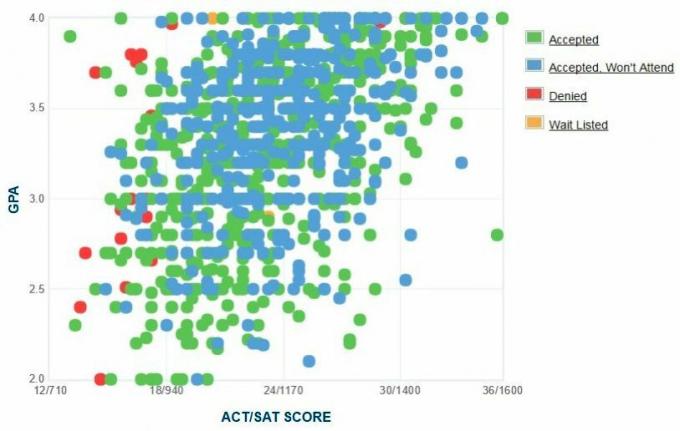 Gráfico GPA / SAT / ACT dos candidatos da Universidade de Hartford.