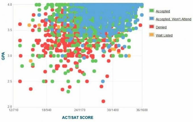 Gráfico GPA / SAT / ACT dos candidatos da Universidade da Geórgia.