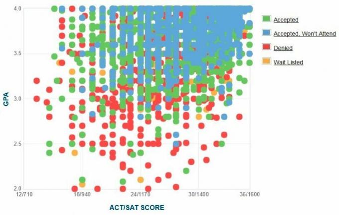 Universidade de Illinois em gráfico GPA / SAT / ACT autorreferido pelos candidatos da Urbana-Champaign.