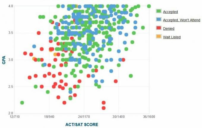 Gráfico GPA / SAT / ACT reportado pelos candidatos da Rutgers University-Newark.