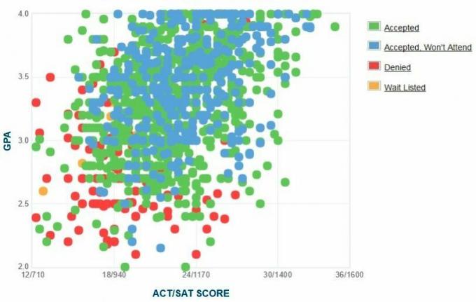 Gráfico auto-reportado de GPA / SAT / ACT dos candidatos da Old Dominion University.