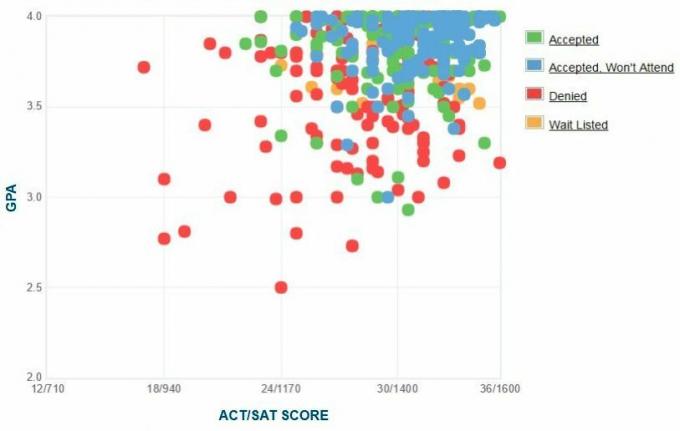 Gráfico GPA / SAT / ACT auto-reportado dos candidatos a Macalester College.