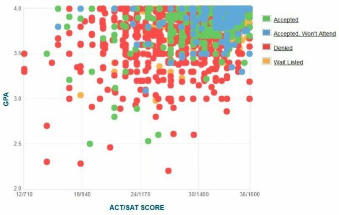 Gráfico GPA / SAT / ACT reportado pelos candidatos da Universidade de Washington