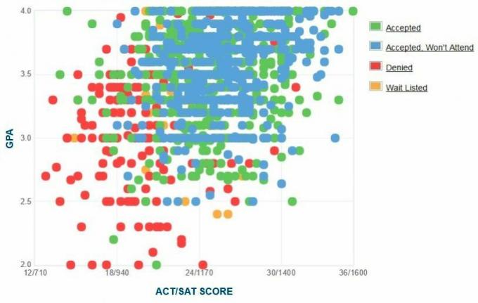 Universidade SUNY em Albany, Gráfico GPA / SAT / ACT dos candidatos.