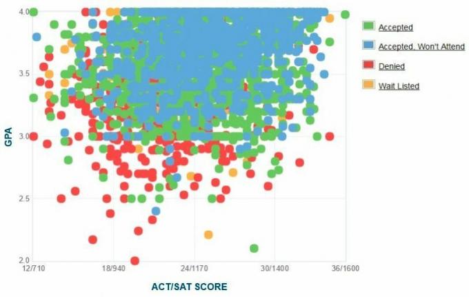 Gráfico GPA / SAT / ACT dos requerentes da UC Riverside.