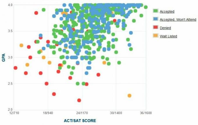 Gráfico GPA / SAT / ACT dos candidatos da Seattle Pacific University.