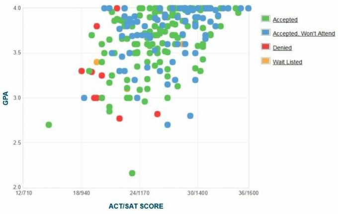 Gráfico GPA / SAT / ACT auto-reportado dos candidatos a Westmont College.