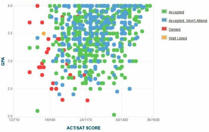 Gráfico GPA / SAT / ACT dos participantes da Loyola University New Orleans.