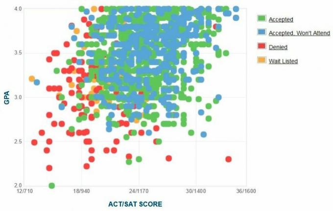 Gráfico GPA / SAT / ACT dos candidatos da Universidade do Norte da Flórida.