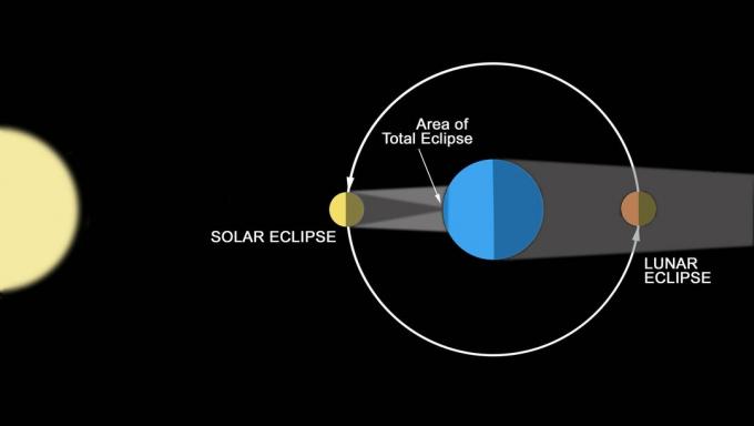 Um diagrama que ilustra como os eclipses são criados.