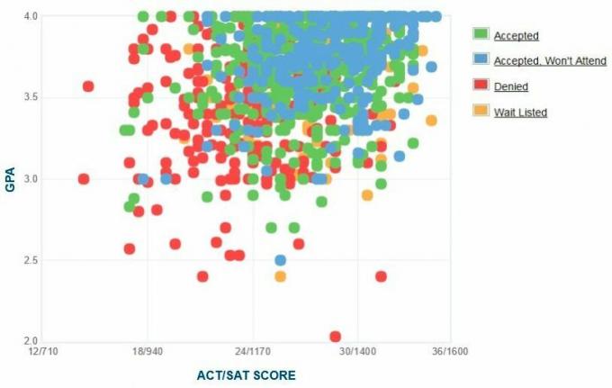 Gráfico GPA / SAT / ACT dos candidatos da Universidade Chapman.