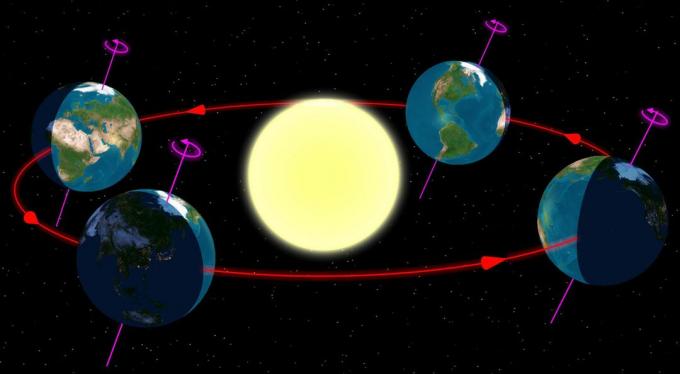 Um gráfico mostrando rotação e revolução no sistema Terra-Sol.