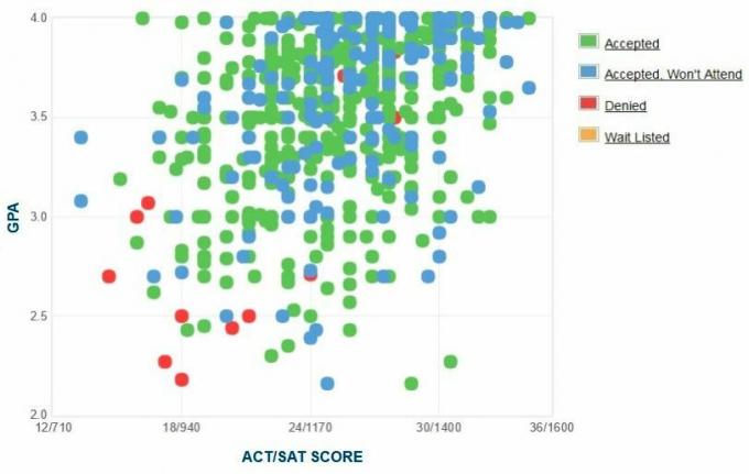 Gráfico GPA / SAT / ACT dos candidatos da Universidade de Wyoming.