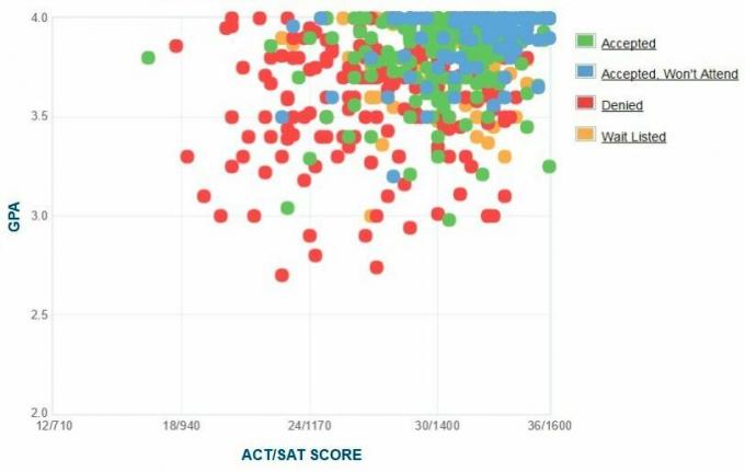 Gráfico GPA / SAT / ACT auto-reportado pelos candidatos da Wellesley College.