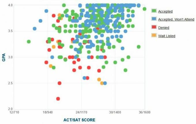 Gráfico GPA / SAT / ACT dos candidatos à UNC Asheville.