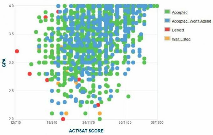 Gráfico GPA / SAT / ACT dos candidatos da Universidade do Mississippi.