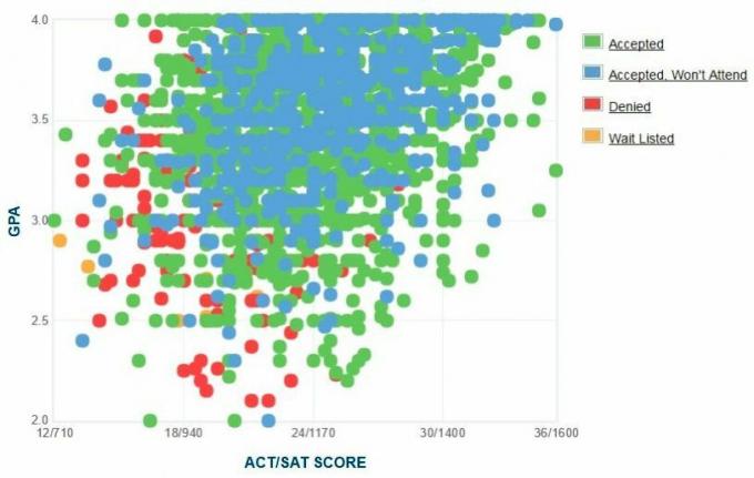 Gráfico GPA / SAT / ACT dos candidatos da Universidade do Norte do Texas.