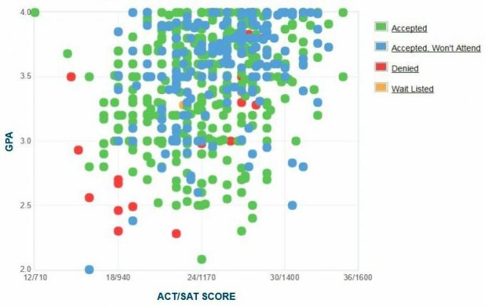 University of Colorado Denver GPA, SAT Score e ACT Score Data para Admissão