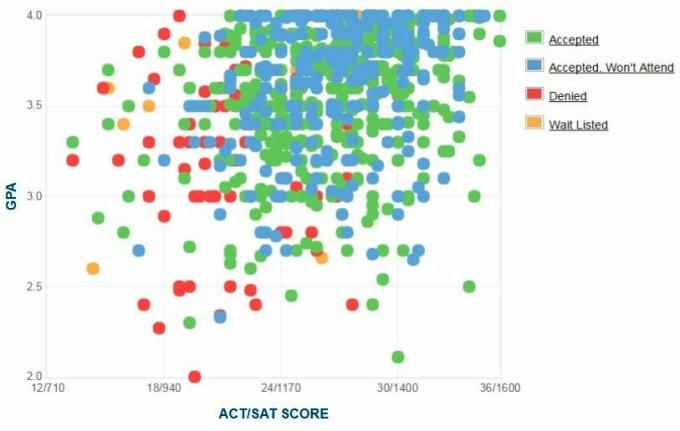 Gráfico GPA / SAT / ACT dos candidatos do Instituto de Tecnologia da Flórida.