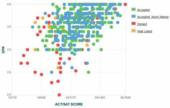 Gráfico GPA / SAT / ACT dos autores da pesquisa do Siena College.