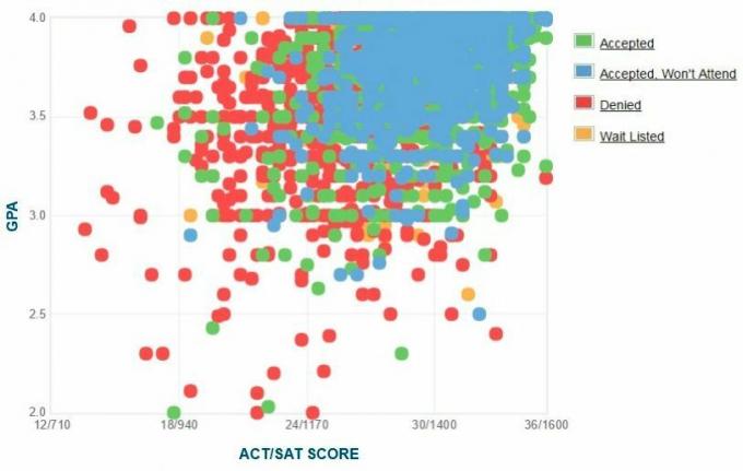 Gráfico GPA / SAT / ACT reportado pelos candidatos da Northeastern University.