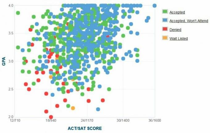 Gráfico GPA / SAT / ACT dos candidatos da Universidade Estadual de Sonoma.