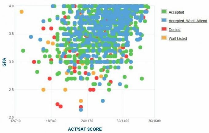 Gráfico GPA / SAT / ACT Auto-Relatado dos Candidatos à Faculdade Ithaca.