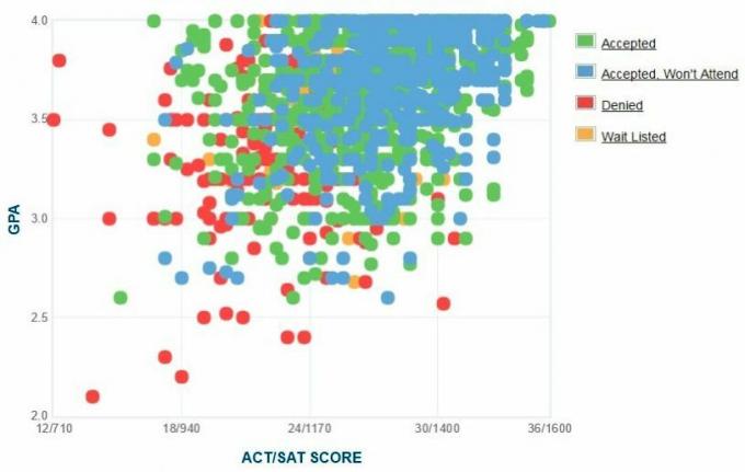 Gráfico GPA / SAT / ACT dos candidatos da Universidade de Delaware.